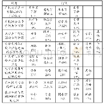 《表3.3问卷结果一览表》