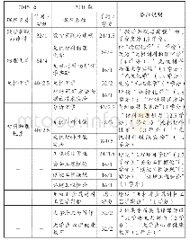 《表1 无机非金属材料工程主要课程变化表》