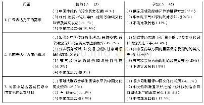 《表1 山西大同大学教师、师生对中国文化英语课程教学情况的反馈》