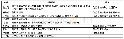 表1 伪辽宁地方维持会初期委员出身统计[3]20-21