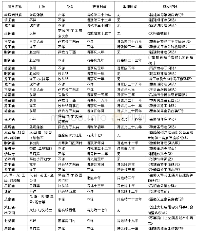 《表1 包头地区的碑刻资料》