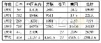 表1 伪满中前期羊毛输出量(单位:担)[8]147-148