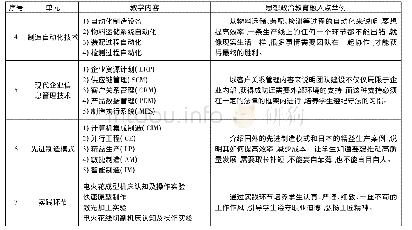 《表1 先进制造技术课程课程思政融入点》