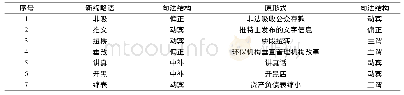 表3 新缩略语新式与原式的句法结构的不对称分布表