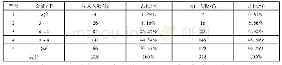 表1 农村空巢老人的年收入与年支出指标对比(1)