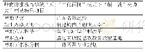 《表2：基于“三化两院”模式下创建“一流”高职院校》