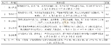 《表1 广东财经大学华商学院实验教学质量评教指标 (学生用)》