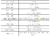 表1“打”的语义与举例：现代汉语“打”的英汉表达对比分析