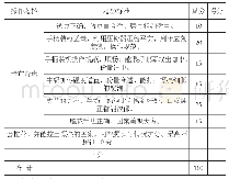 《表1 咖啡与酒水体验中心教学性考评表》