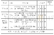 《表2 咖啡与酒水体验中心生产性考评表》