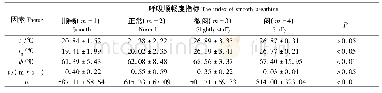 表2 统计结果Tab.2 The result of descriptive statistics