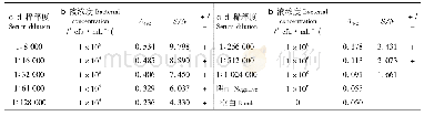 《表2 兔抗创伤弧菌血清ELISA效价的测定结果》