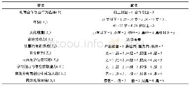 《表1 变量选取及赋值：农民电商创业行为选择及其影响因素分析——基于江西省150个农民电商创业户数据》