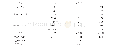 《表1 样本特征分布情况》