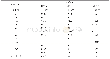 《表3 种子公司市场地位、政府寻租与经营满意度的层级回归结果》