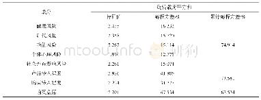 《表1 感知风险、涉入程度、购买意愿因子分析因子分析旋转载荷平方和》