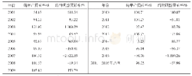 《表2 2000—2016年三大主粮纯单产变化和结构调整的贡献率》