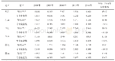 《表6 分地区三大主粮单产变化与生产专业化情况》