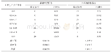 《表5 采纳/未采纳农技服务农户玉米生产技术效率分布》