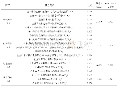 《表2 农业龙头企业绿色创业的探索性因子分析结果》