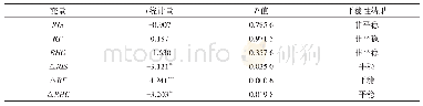 《表2 ADF单位根检验结果》