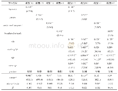 表2 OLS回归模型结果估计（被解释变量：income)