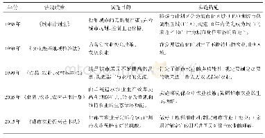 表1 日本都市农业相关政策制度