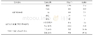 表1 样本基本特征：风险偏好何以影响农机社会化服务契约选择——以小麦收割环节为例