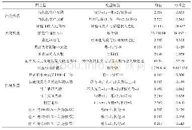 表1 变量定义、说明与描述性统计