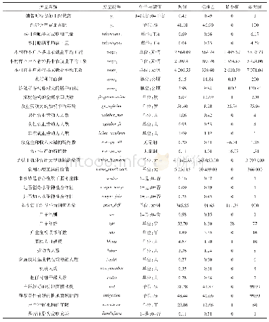 《表3 变量定义与描述性统计信息》