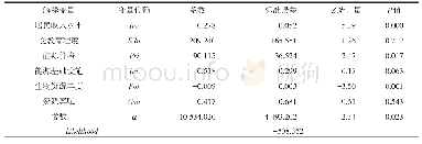 表3 Tobit回归结果