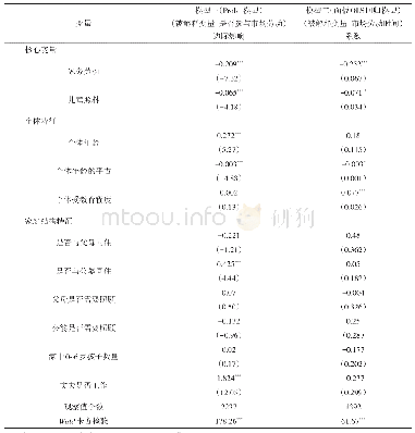 表4 实证模型结果：家庭劳动、家庭结构与农村已婚女性劳动参与——基于CHNS的面板数据分析