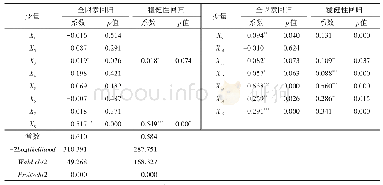 表5 随机效应的面板Tobit回归分析结果