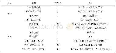 表3 Q村农户职业分布：双重经营：农业产业化中的家庭经营及其内在逻辑——基于鲁西南Q村蛋鸡养殖产业的调查