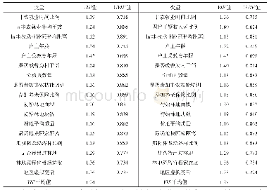 表4 解释变量的多重共线性检验