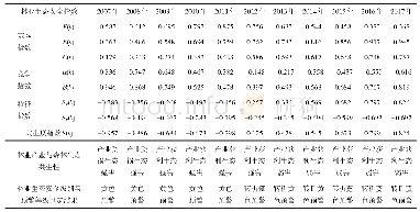 《表3 2007—2017年西南林区林业生态安全“指标-指数”耦合测度结果》