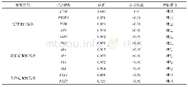 《表4 结构方程模型拟合度指数》