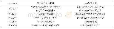 表1 新型经营主体特征与电商的契合之处