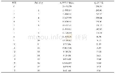 表5 残差平方和与Cp统计量值