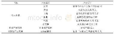 《表1 投入产出指标选取：中国农业绿色生产效率的动态变迁与空间分异——基于DDF-Global Malmquist-Luenberger指数方法的分析》