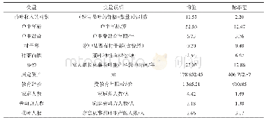 表2 变量的定义与说明：农户参与农业价值链的经济绩效分析——以茶产业为例