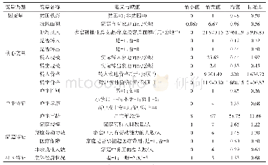 表2 变量描述性统计：农地经营与农地流转对多维贫困的影响研究——基于东北地区典型贫困县的农户调查