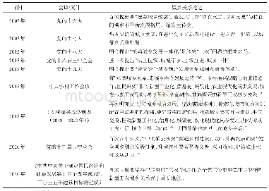 《表2 党的十六大以来中央文件对工农城乡关系的论述》