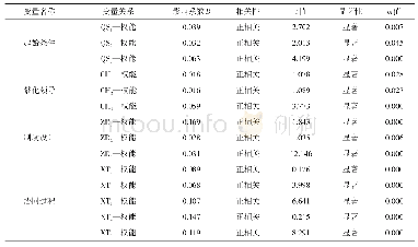 《表4 协同治理各自变量的具体变量与政府权能满意度相关性、显著性检验》