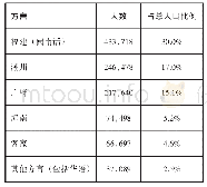 《表2:1957年的新加坡汉语方言统计表 (Kuo1980:41)》