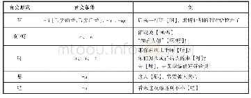 《表1：（北大版《现代汉语》）“啊”的音变形式与音变条件对应表》