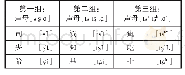 《表2：三组用作听辨刺激的普通话实验字》