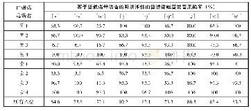 《表3：八位广州话母语者的普通话咝音[s ts tsh]、[tth]、[tth]的发音正确率（基于十位普通话母语者对每个咝音三次发音的听辨评估）》