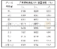 《表6：八位广州话母语者的广州话咝音[s ts tsh]的LPC能量峰值（基于三次发音的平均）》
