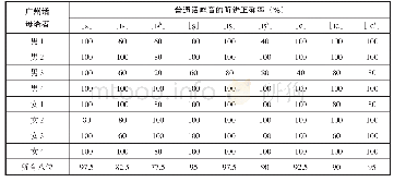 《表7：八位广州话母语者辨认普通话咝音[s ts tsh]、[tth]、[tth]的正确率（每个普通话咝音各有5个听辨回应）》
